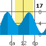 Tide chart for Yaquina Bay, Yaquina, Oregon on 2021/01/17