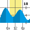 Tide chart for Yaquina Bay, Yaquina, Oregon on 2021/01/18