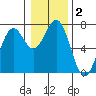 Tide chart for Yaquina Bay, Yaquina, Oregon on 2021/01/2