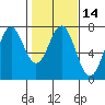 Tide chart for Yaquina Bay, Yaquina, Oregon on 2021/02/14