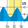 Tide chart for Yaquina Bay, Yaquina, Oregon on 2021/02/15