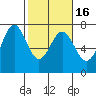 Tide chart for Yaquina Bay, Yaquina, Oregon on 2021/02/16