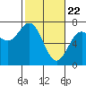 Tide chart for Yaquina Bay, Yaquina, Oregon on 2021/02/22