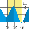 Tide chart for Yaquina Bay, Yaquina, Oregon on 2021/03/11