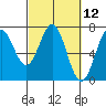 Tide chart for Yaquina Bay, Yaquina, Oregon on 2021/03/12