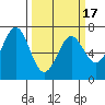 Tide chart for Yaquina Bay, Yaquina, Oregon on 2021/03/17