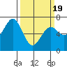 Tide chart for Yaquina Bay, Yaquina, Oregon on 2021/03/19