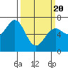 Tide chart for Yaquina Bay, Yaquina, Oregon on 2021/03/20