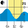 Tide chart for Yaquina Bay, Yaquina, Oregon on 2021/03/21