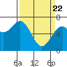 Tide chart for Yaquina Bay, Yaquina, Oregon on 2021/03/22