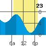 Tide chart for Yaquina Bay, Yaquina, Oregon on 2021/03/23