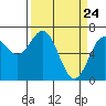 Tide chart for Yaquina Bay, Yaquina, Oregon on 2021/03/24
