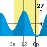 Tide chart for Yaquina Bay, Yaquina, Oregon on 2021/03/27