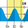 Tide chart for Yaquina Bay, Yaquina, Oregon on 2021/04/10