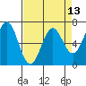 Tide chart for Yaquina Bay, Yaquina, Oregon on 2021/04/13