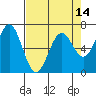 Tide chart for Yaquina Bay, Yaquina, Oregon on 2021/04/14