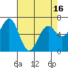 Tide chart for Yaquina Bay, Yaquina, Oregon on 2021/04/16