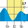 Tide chart for Yaquina Bay, Yaquina, Oregon on 2021/04/17