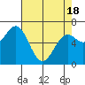 Tide chart for Yaquina Bay, Yaquina, Oregon on 2021/04/18