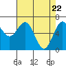 Tide chart for Yaquina Bay, Yaquina, Oregon on 2021/04/22
