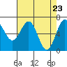 Tide chart for Yaquina Bay, Yaquina, Oregon on 2021/04/23