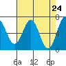 Tide chart for Yaquina Bay, Yaquina, Oregon on 2021/04/24