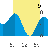Tide chart for Yaquina Bay, Yaquina, Oregon on 2021/04/5