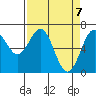 Tide chart for Yaquina Bay, Yaquina, Oregon on 2021/04/7