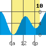 Tide chart for Yaquina Bay, Yaquina, Oregon on 2021/05/10