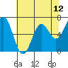 Tide chart for Yaquina Bay, Yaquina, Oregon on 2021/05/12