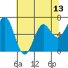 Tide chart for Yaquina Bay, Yaquina, Oregon on 2021/05/13