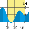 Tide chart for Yaquina Bay, Yaquina, Oregon on 2021/05/14
