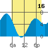 Tide chart for Yaquina Bay, Yaquina, Oregon on 2021/05/16