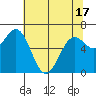 Tide chart for Yaquina Bay, Yaquina, Oregon on 2021/05/17