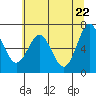 Tide chart for Yaquina Bay, Yaquina, Oregon on 2021/05/22
