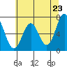 Tide chart for Yaquina Bay, Yaquina, Oregon on 2021/05/23