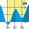Tide chart for Yaquina Bay, Yaquina, Oregon on 2021/05/25