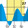 Tide chart for Yaquina Bay, Yaquina, Oregon on 2021/05/27