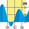 Tide chart for Yaquina Bay, Yaquina, Oregon on 2021/05/28