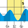 Tide chart for Yaquina Bay, Yaquina, Oregon on 2021/05/5