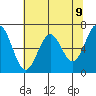 Tide chart for Yaquina Bay, Yaquina, Oregon on 2021/05/9