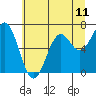 Tide chart for Yaquina Bay, Yaquina, Oregon on 2021/06/11