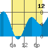 Tide chart for Yaquina Bay, Yaquina, Oregon on 2021/06/12
