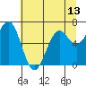 Tide chart for Yaquina Bay, Yaquina, Oregon on 2021/06/13