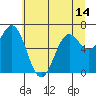 Tide chart for Yaquina Bay, Yaquina, Oregon on 2021/06/14
