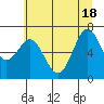 Tide chart for Yaquina Bay, Yaquina, Oregon on 2021/06/18