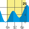 Tide chart for Yaquina Bay, Yaquina, Oregon on 2021/06/21