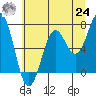 Tide chart for Yaquina Bay, Yaquina, Oregon on 2021/06/24