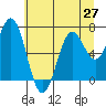 Tide chart for Yaquina Bay, Yaquina, Oregon on 2021/06/27