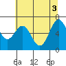 Tide chart for Yaquina Bay, Yaquina, Oregon on 2021/06/3